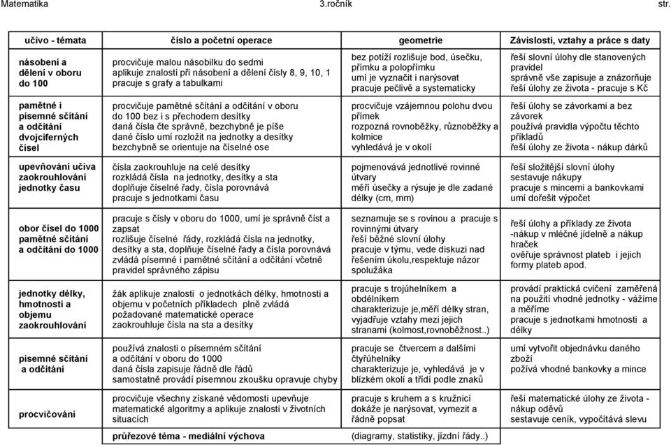 do sedmi aplikuje znalosti při násobení a dělení čísly 8, 9, 10, 1 pracuje s grafy a tabulkami procvičuje pamětné sčítání a odčítání v oboru do 100 bez i s přechodem desítky daná čísla čte správně,