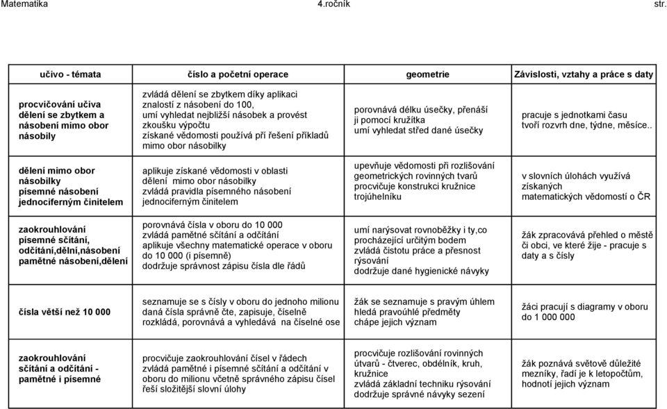 násobení do 100, umí vyhledat nejbližší násobek a provést zkoušku výpočtu získané vědomosti používá pří řešení příkladů mimo obor násobilky porovnává délku úsečky, přenáší ji pomocí kružítka umí