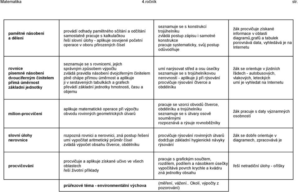 konstrukcí trojúhelníku zvládá postup zápisu i samotné konstrukce pracuje systematicky, svůj postup odůvodňuje žák procvičuje získané informace v oblasti diagramů,grafů a tabulek porovnává data,