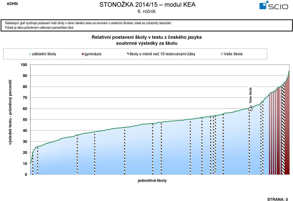 Relativní postavení školy v testu z českého jazyka souhrnné výsledky za školu základní školy gymnázia