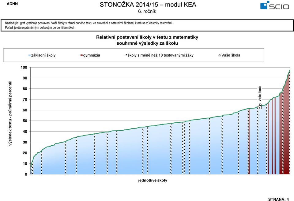 Relativní postavení školy v testu z matematiky souhrnné výsledky za školu základní školy gymnázia