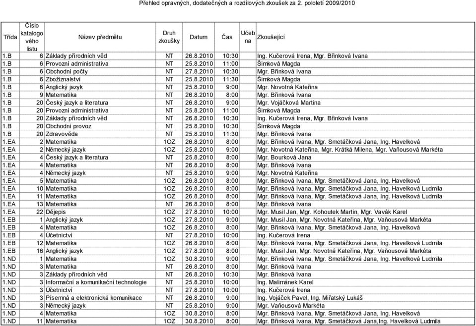 B 20 Český jazyk a literatura NT 26.8.2010 9:00 Mgr. Vojáčková Marti 1.B 20 Provozní administrativa NT 25.8.2010 11:00 Šimková Magda 1.B 20 Základy přírodních věd NT 26.8.2010 10:30 Ing.