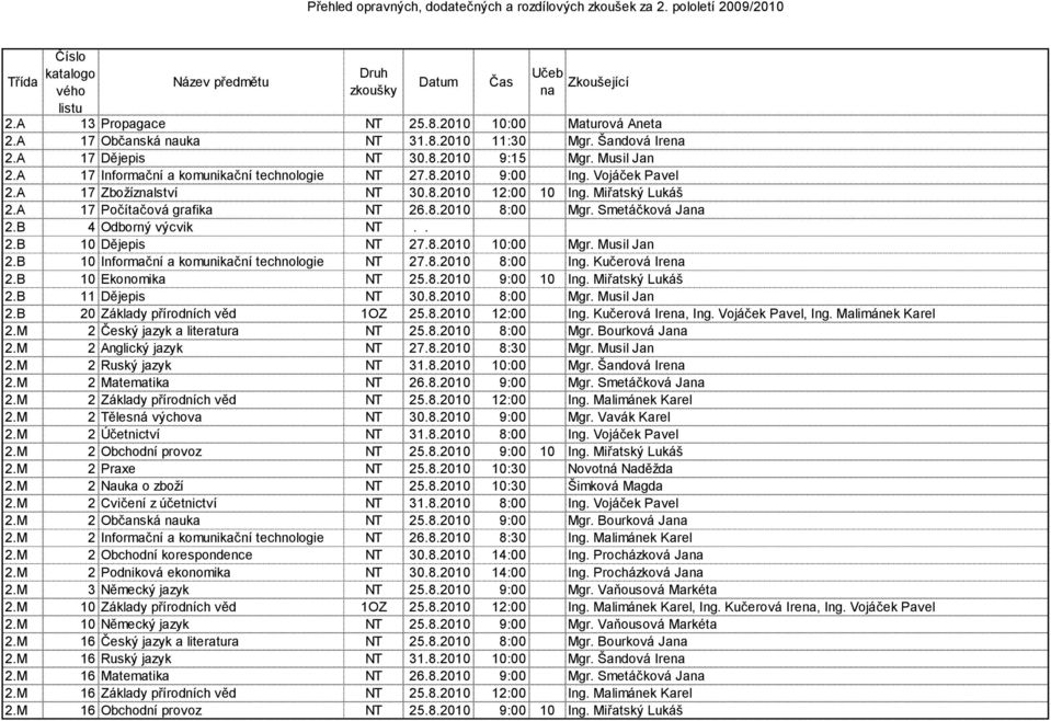 Smetáčková Ja 2.B 4 Odborný výcvik NT.. 2.B 10 Dějepis NT 27.8.2010 10:00 Mgr. Musil Jan 2.B 10 Informační a komunikační technologie NT 27.8.2010 8:00 Ing. Kučerová Ire 2.B 10 Ekonomika NT 25.8.2010 9:00 10 Ing.