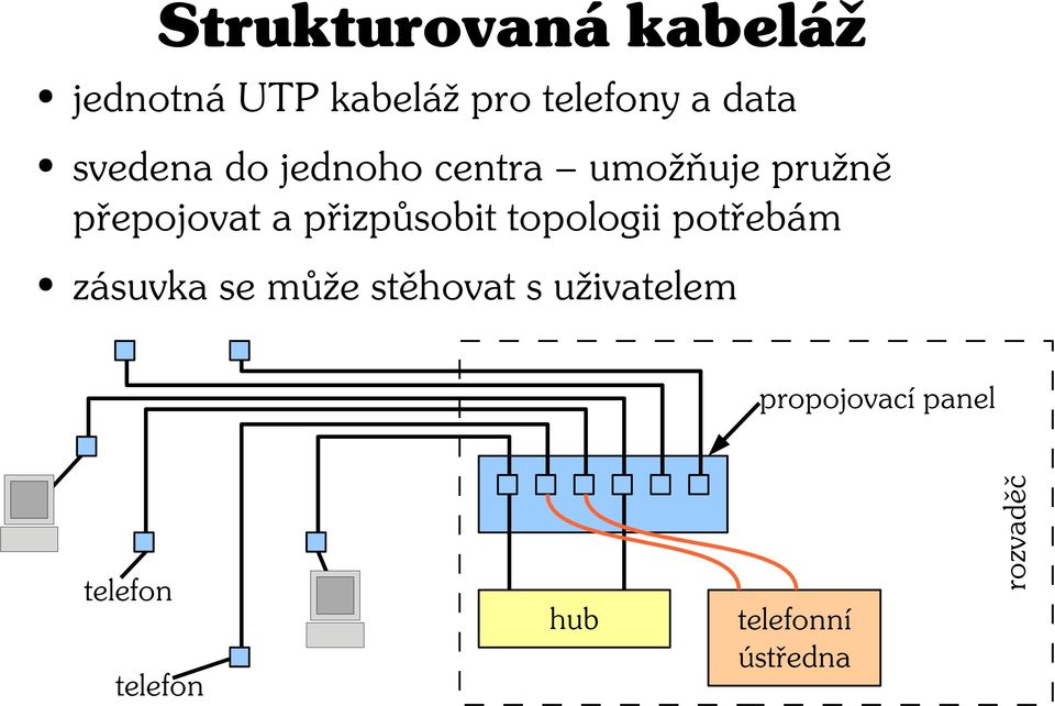 přizpůsobit topologii potřebám zásuvka se může stěhovat s