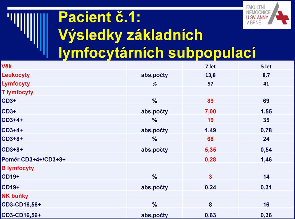 počty 7,00 1,55 CD3+4+ % 19 35 CD3+4+ abs.počty 1,49 0,78 CD3+8+ % 68 24 CD3+8+ abs.