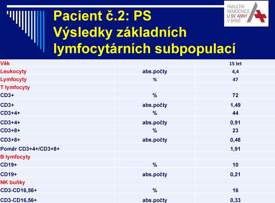 počty 4,4 Lymfocyty % 47 T lymfocyty CD3+ % 72 CD3+ abs.