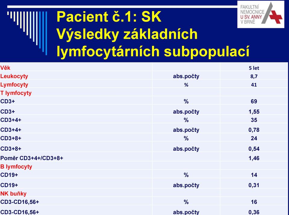 počty 8,7 Lymfocyty % 41 T lymfocyty CD3+ % 69 CD3+ abs.