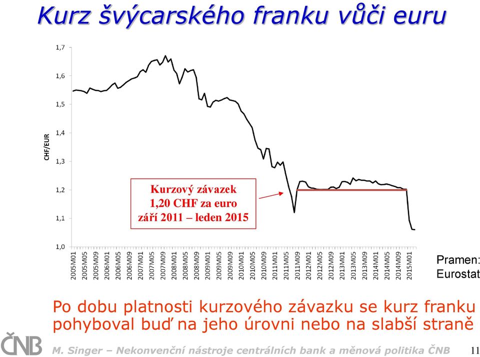 závazku se kurz franku pohyboval buď na jeho úrovni nebo na slabší