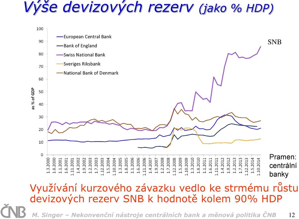 devizových rezerv SNB k hodnotě kolem 90% HDP M.