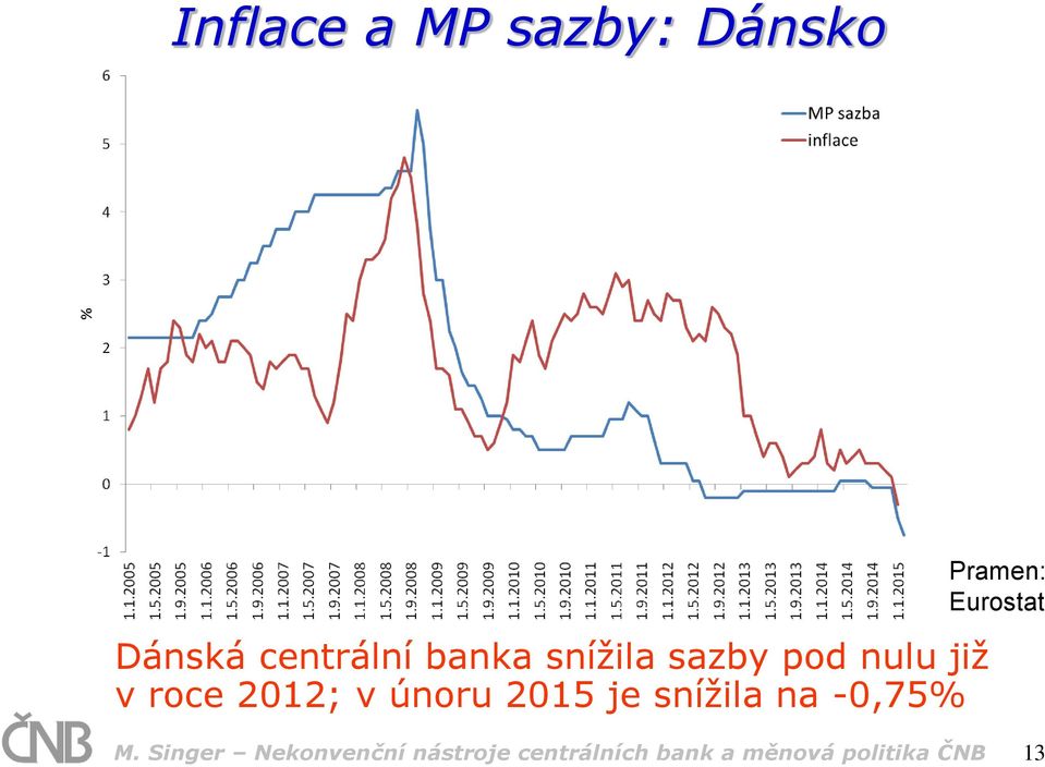 je snížila na -0,75% Pramen: Eurostat M.