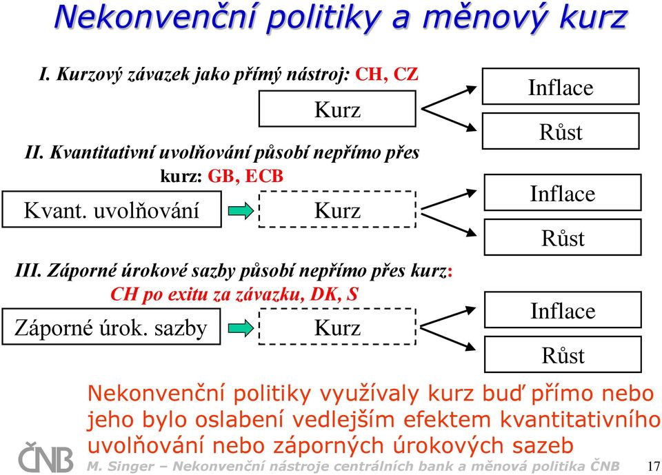 Záporné úrokové sazby působí nepřímo přes kurz: CH po exitu za závazku, DK, S Záporné úrok.