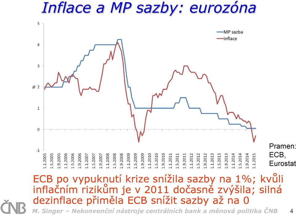 2011 dočasně zvýšila; silná dezinflace přiměla ECB snížit sazby až