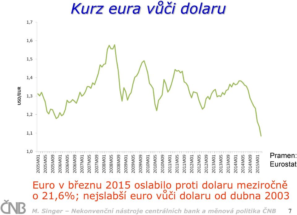 nejslabší euro vůči dolaru od dubna 2003 M.