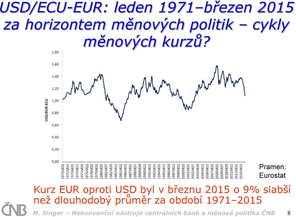 Pramen: Eurostat Kurz EUR oproti USD byl v březnu 2015 o 9% slabší