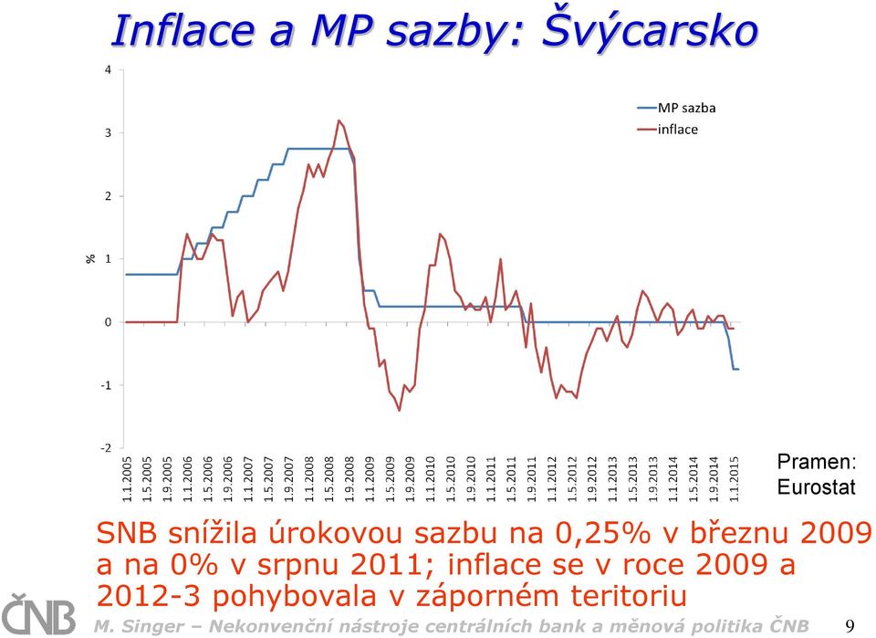 inflace se v roce 2009 a 2012-3 pohybovala v záporném teritoriu