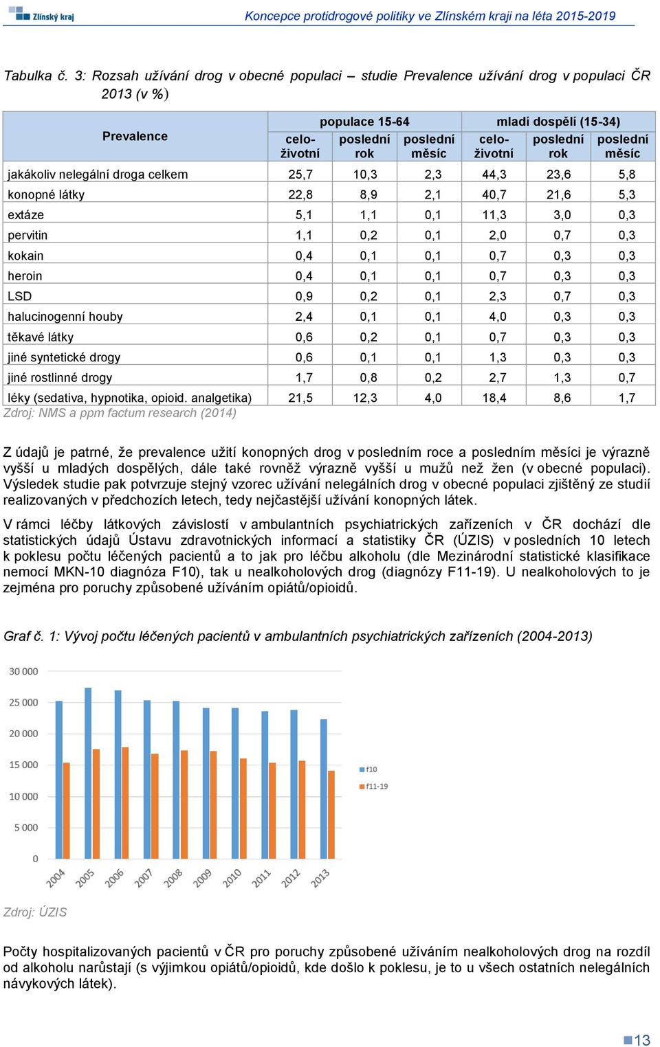 poslední rok poslední měsíc jakákoliv nelegální droga celkem 25,7 10,3 2,3 44,3 23,6 5,8 konopné látky 22,8 8,9 2,1 40,7 21,6 5,3 extáze 5,1 1,1 0,1 11,3 3,0 0,3 pervitin 1,1 0,2 0,1 2,0 0,7 0,3