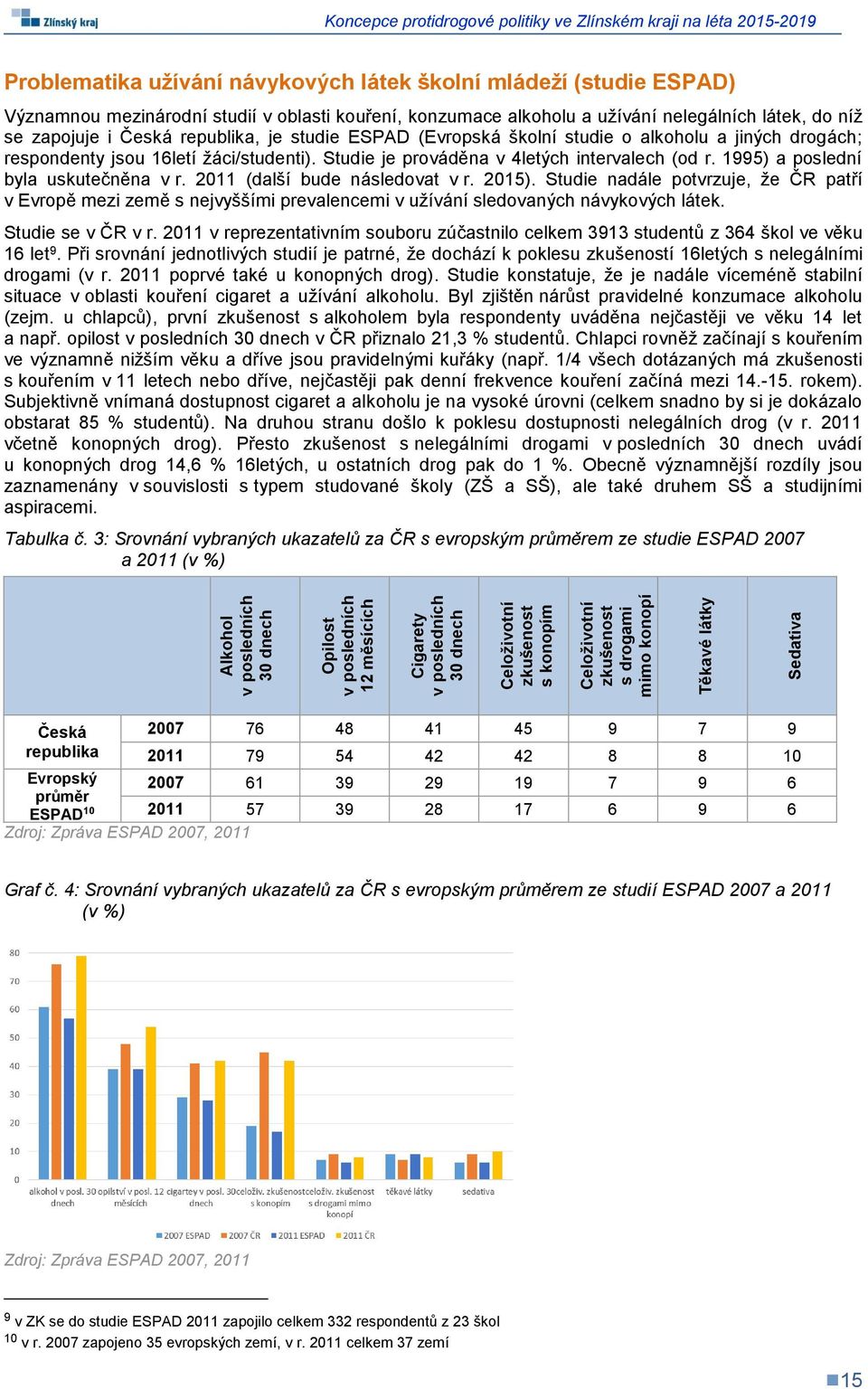 1995) a poslední byla uskutečněna v r. 2011 (další bude následovat v r. 2015). Studie nadále potvrzuje, že ČR patří v Evropě mezi země s nejvyššími prevalencemi v užívání sledovaných návykových látek.