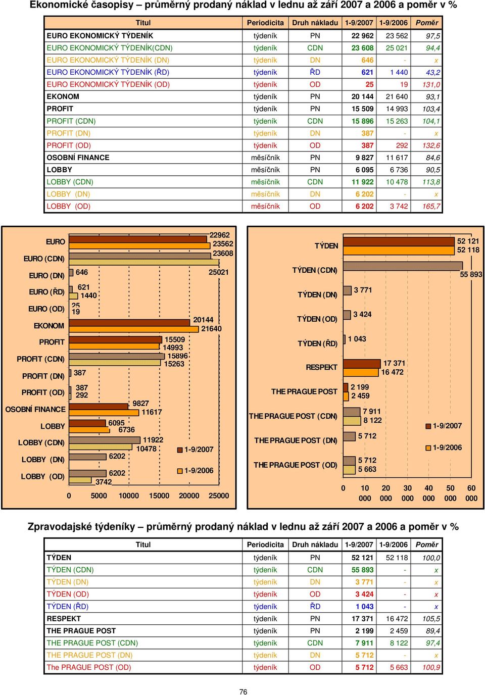 EKONOM týdeník PN 20 144 21 640 93,1 PROFIT týdeník PN 15 509 14 993 103,4 PROFIT (CDN) týdeník CDN 15 896 15 263 104,1 PROFIT (DN) týdeník DN 387 - x PROFIT (OD) týdeník OD 387 292 132,6 OSOBNÍ