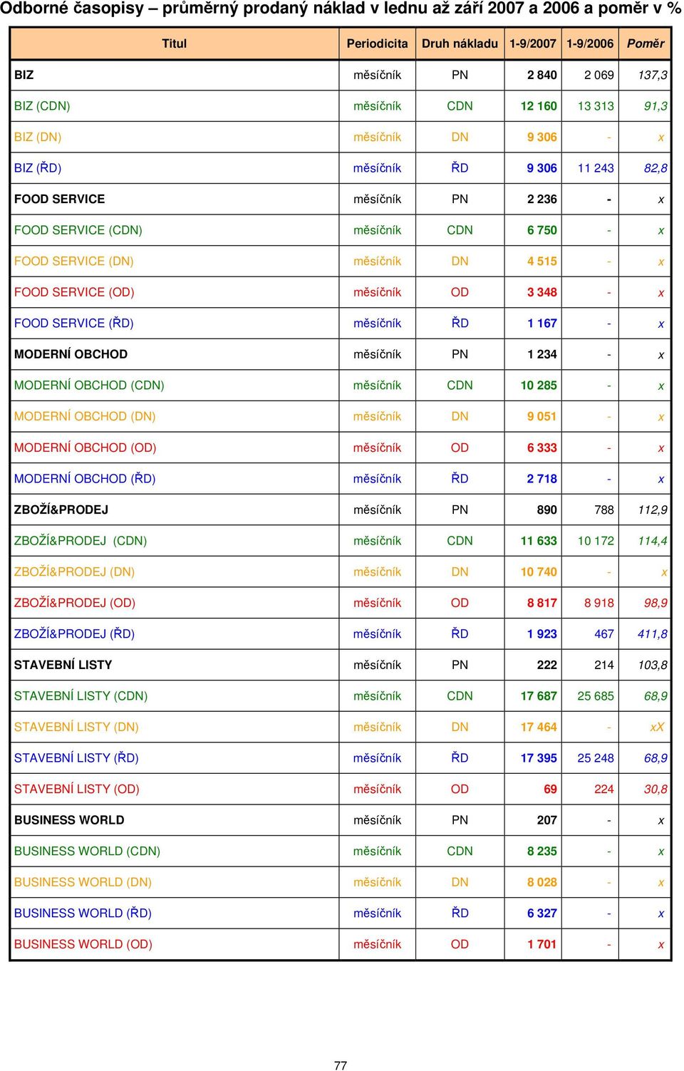 (OD) měsíčník OD 3 348 - x FOOD SERVICE (ŘD) měsíčník ŘD 1 167 - x MODERNÍ OBCHOD měsíčník PN 1 234 - x MODERNÍ OBCHOD (CDN) měsíčník CDN 10 285 - x MODERNÍ OBCHOD (DN) měsíčník DN 9 051 - x MODERNÍ