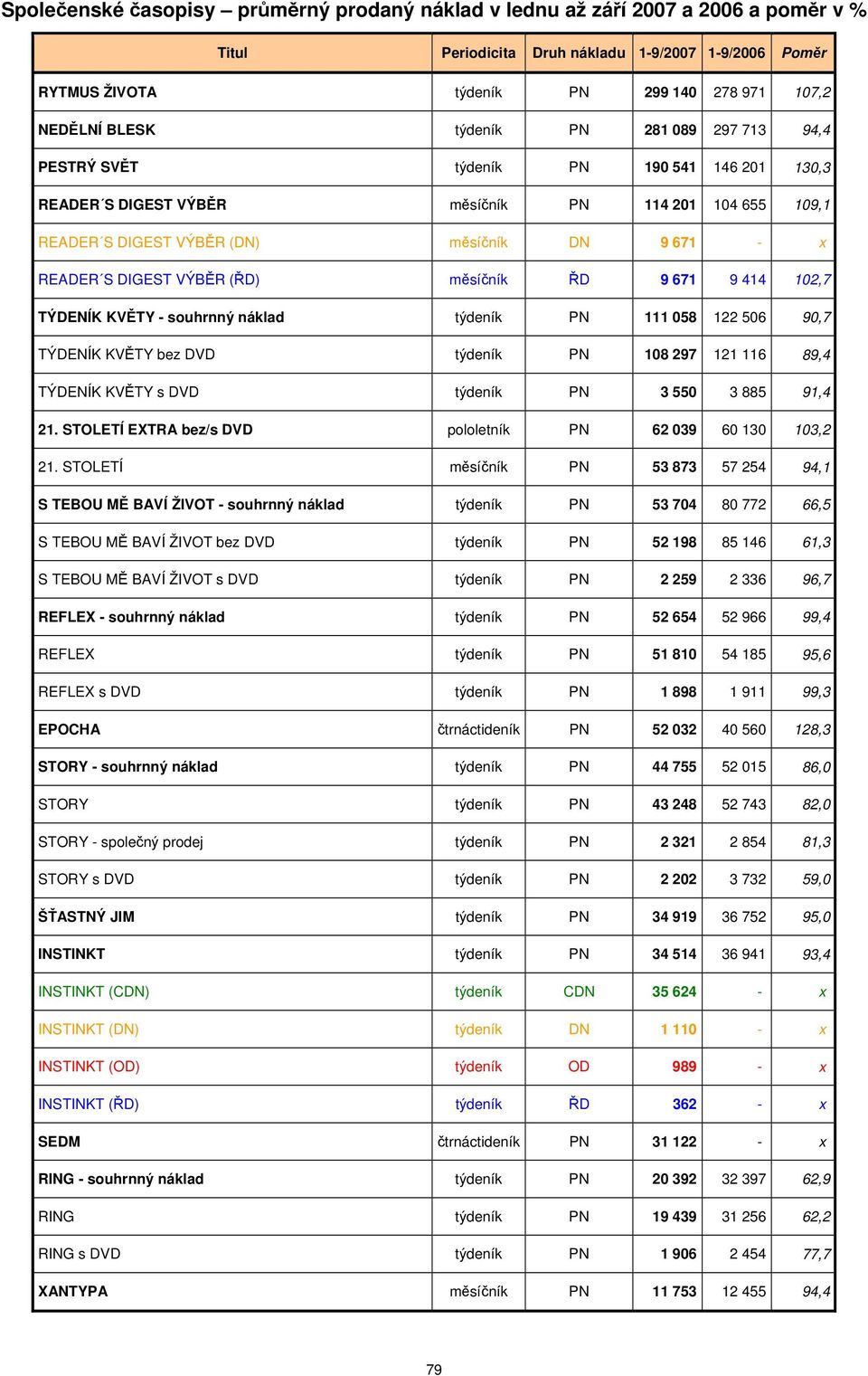 měsíčník ŘD 9 671 9 414 102,7 TÝDENÍK KVĚTY - souhrnný náklad týdeník PN 111 058 122 506 90,7 TÝDENÍK KVĚTY bez DVD týdeník PN 108 297 121 116 89,4 TÝDENÍK KVĚTY s DVD týdeník PN 3 550 3 885 91,4 21.