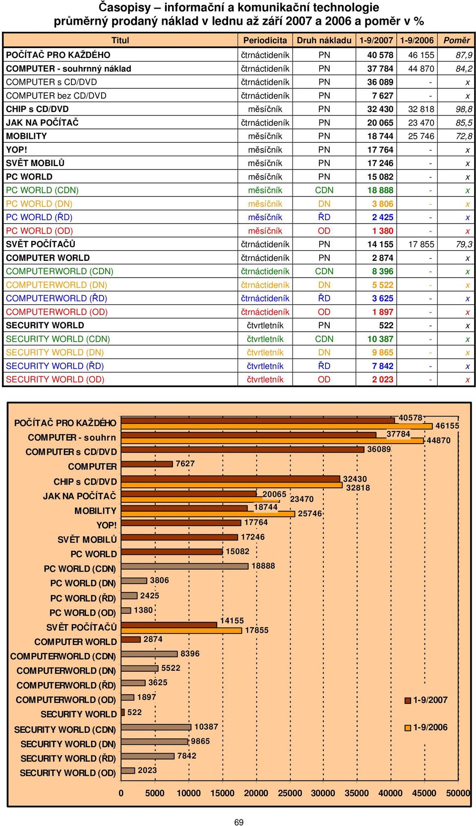 818 98,8 JAK NA POČÍTAČ čtrnáctideník PN 20 065 23 470 85,5 MOBILITY měsíčník PN 18 744 25 746 72,8 YOP!