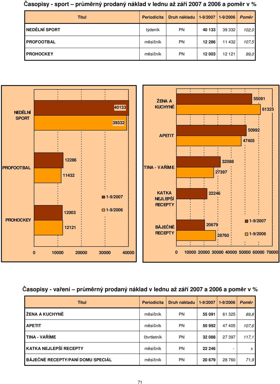 22246 PROHOCKEY 12121 BÁJEČNÉ RECEPTY 20679 28760 0 10000 20000 30000 40000 0 10000 20000 30000 40000 50000 60000 70000 Časopisy - vaření průměrný prodaný náklad v lednu až září 2007 a 2006 a poměr v