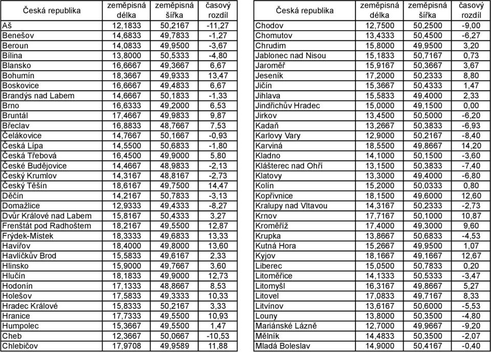 Jaroměř 15,9167 50,3667 3,67 Bohumín 18,3667 49,9333 13,47 Jeseník 17,2000 50,2333 8,80 Boskovice 16,6667 49,4833 6,67 Jičín 15,3667 50,4333 1,47 Brandýs nad Labem 14,6667 50,1833 1,33 Jihlava