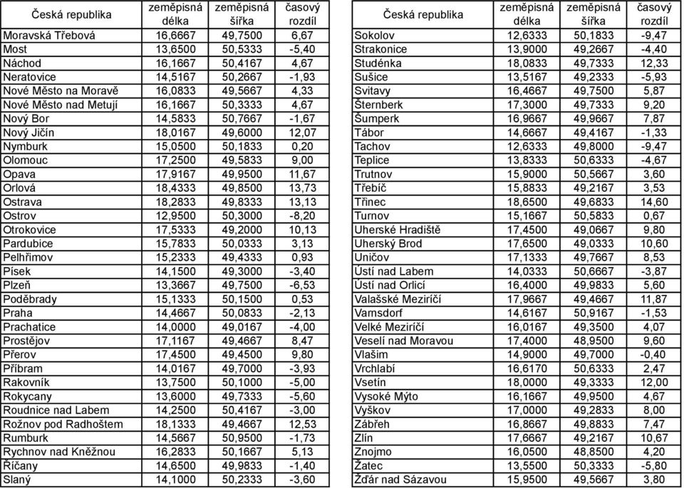 16,0833 49,5667 4,33 Svitavy 16,4667 49,7500 5,87 Nové Město nad Metují 16,1667 50,3333 4,67 Šternberk 17,3000 49,7333 9,20 Nový Bor 14,5833 50,7667 1,67 Šumperk 16,9667 49,9667 7,87 Nový Jičín