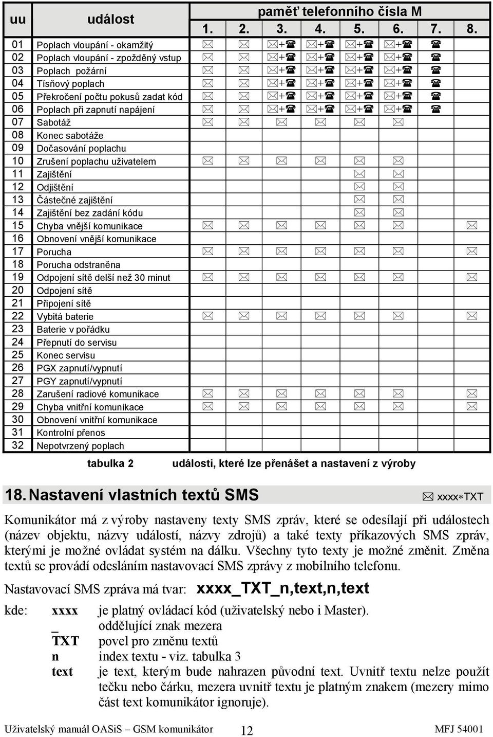 zapnutí napájení + + + + 07 Sabotáž 08 Konec sabotáže 09 Dočasování poplachu 10 Zrušení poplachu uživatelem 11 Zajištění 12 Odjištění 13 Částečné zajištění 14 Zajištění bez zadání kódu 15 Chyba