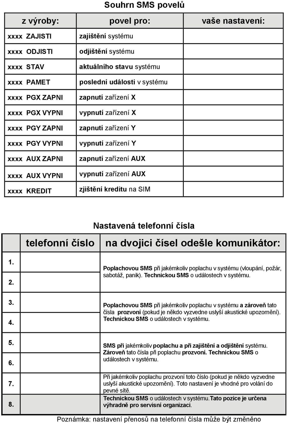 vypnutí zařízení AUX zjištění kreditu na SIM telefonní číslo Nastavená telefonní čísla na dvojici čísel odešle komunikátor: 1. 2.