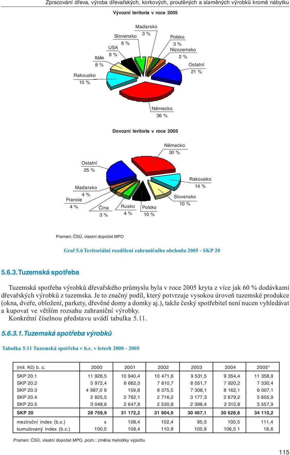 6 Teritoriální rozdělení zahraničního obchodu 2005 - SKP 20 5.6.3.