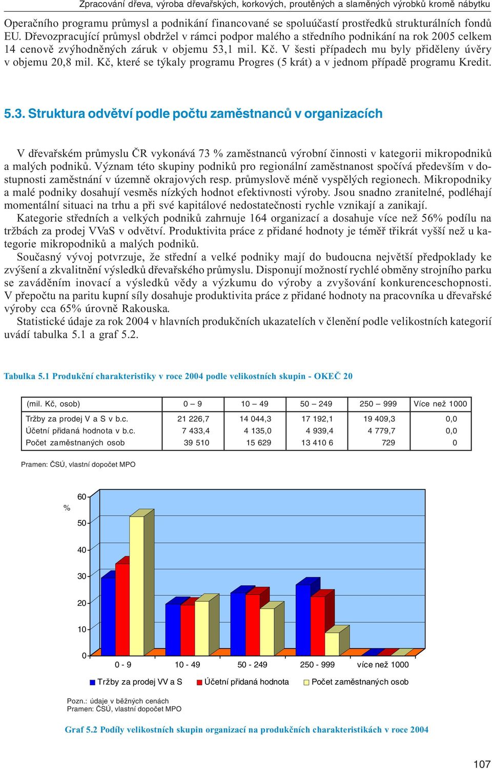 V šesti případech mu byly přiděleny úvěry v objemu 20,8 mil. Kč, které se týkaly programu Progres (5 krát) a v jednom případě programu Kredit. 5.3.