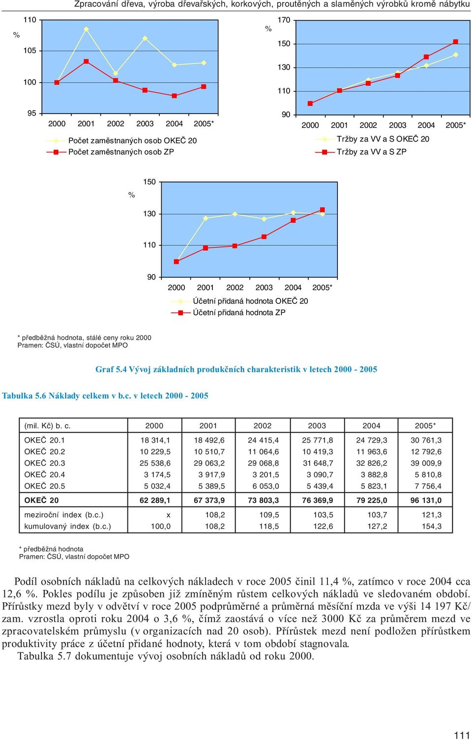 * předběžná hodnota, stálé ceny roku 2000 Graf 5.4 Vývoj základních produkčních charakteristik v letech 2000-2005 Tabulka 5.6 Náklady celkem v b.c. v letech 2000-2005 (mil. Kč) b. c. 2000 2001 2002 2003 2004 2005* OKEČ 20.