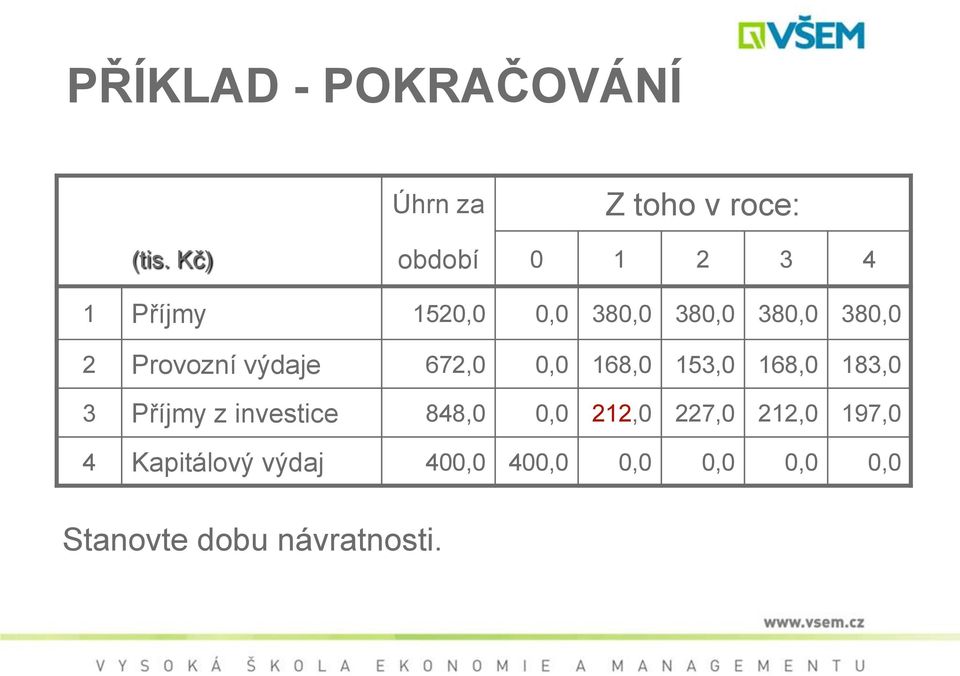 Provozní výdaje 672,0 0,0 168,0 153,0 168,0 183,0 3 Příjmy z investice