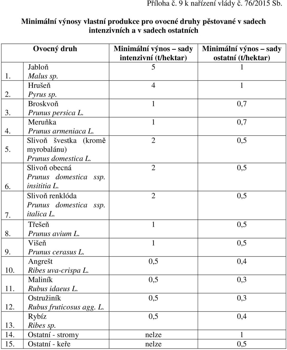 Jabloň 5 1 1. Malus sp. Hrušeň 4 1 2. Pyrus sp. Broskvoň 1 0,7 3. Prunus persica L. Meruňka 1 0,7 4. Prunus armeniaca L. Slivoň švestka (kromě 2 0,5 5. myrobalánu) Prunus domestica L.