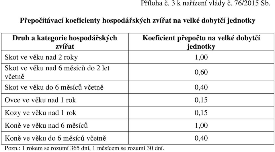 přepočtu na velké dobytčí jednotky Skot ve věku nad 2 roky 1,00 Skot ve věku nad 6 měsíců do 2 let včetně 0,60 Skot ve věku