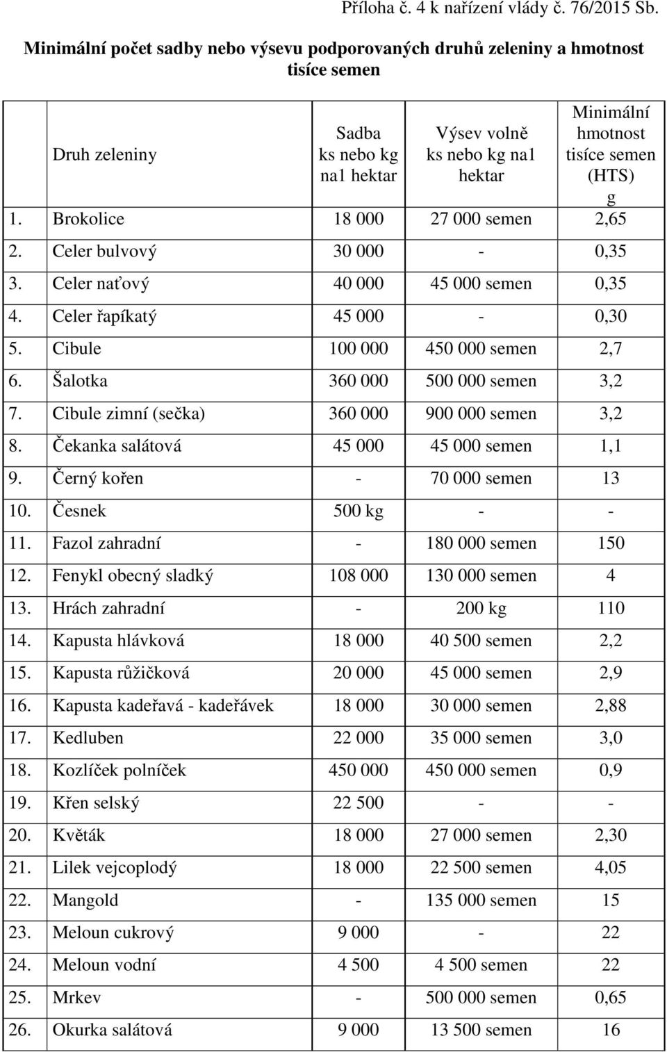 (HTS) g 1. Brokolice 18 000 27 000 semen 2,65 2. Celer bulvový 30 000-0,35 3. Celer naťový 40 000 45 000 semen 0,35 4. Celer řapíkatý 45 000-0,30 5. Cibule 100 000 450 000 semen 2,7 6.