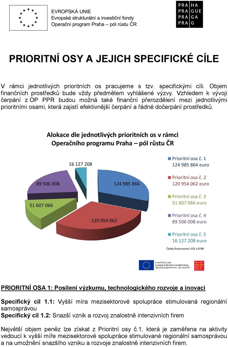 Alokace dle jednotlivých prioritních os v rámci Operačního programu Praha pól růstu ČR 16 127 208 Prioritní osa č. 1 124 985 864 euro 89 506 008 51 607 066 120 954 062 124 985 864 Prioritní osa č.