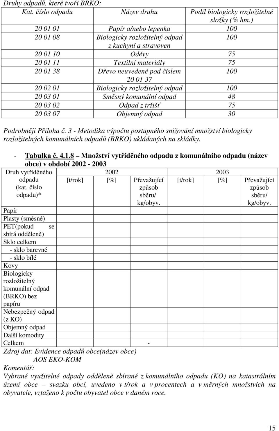 20 02 01 Biologicky rozložitelný odpad 100 20 03 01 Směsný komunální odpad 48 20 03 02 Odpad z tržišť 75 20 03 07 Objemný odpad 30 Podrobněji Příloha č.