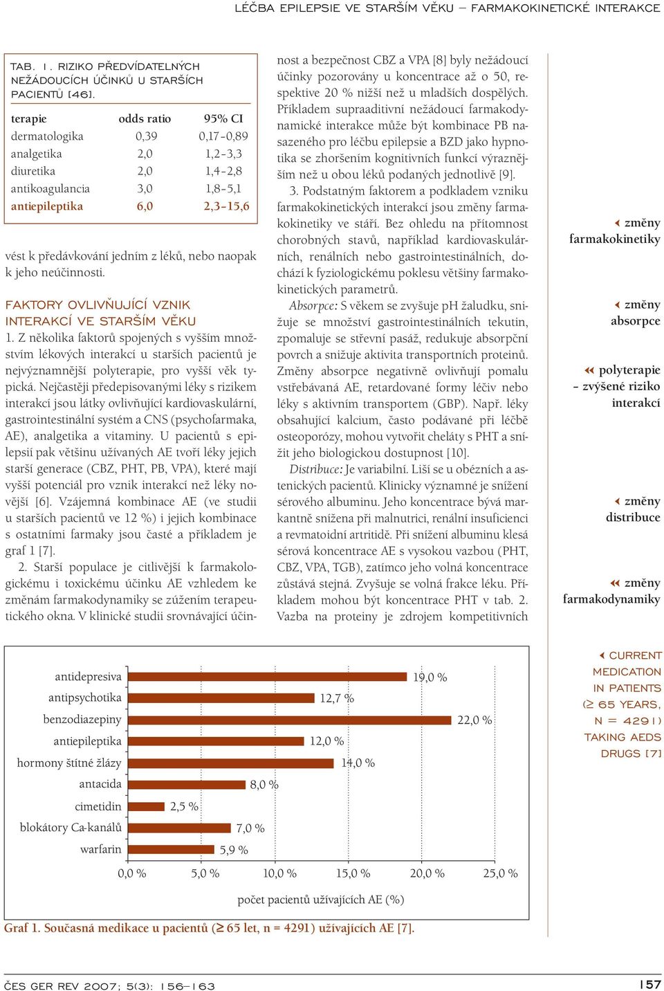 naopak k jeho neúčinnosti. FAKTORY OVLIVÒUJÍCÍ VZNIK INTERAKCÍ VE STARŠÍM VÌKU 1.
