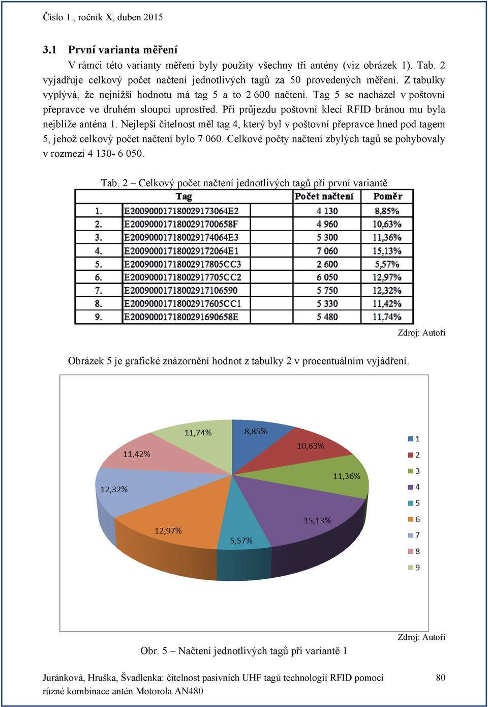 Při průjezdu poštovní klecí RFID bránou mu byla nejblíže anténa 1. Nejlepší čitelnost měl tag 4, který byl v poštovní přepravce hned pod tagem 5, jehož celkový počet načtení bylo 7 060.