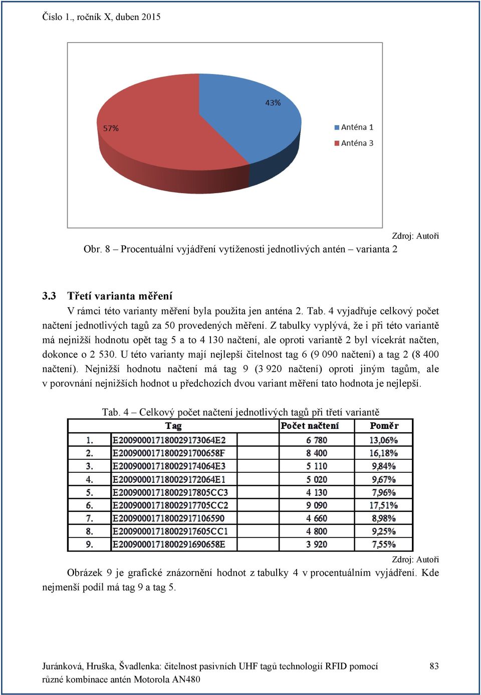 Z tabulky vyplývá, že i při této variantě má nejnižší hodnotu opět tag 5 a to 4 130 načtení, ale oproti variantě 2 byl vícekrát načten, dokonce o 2 530.