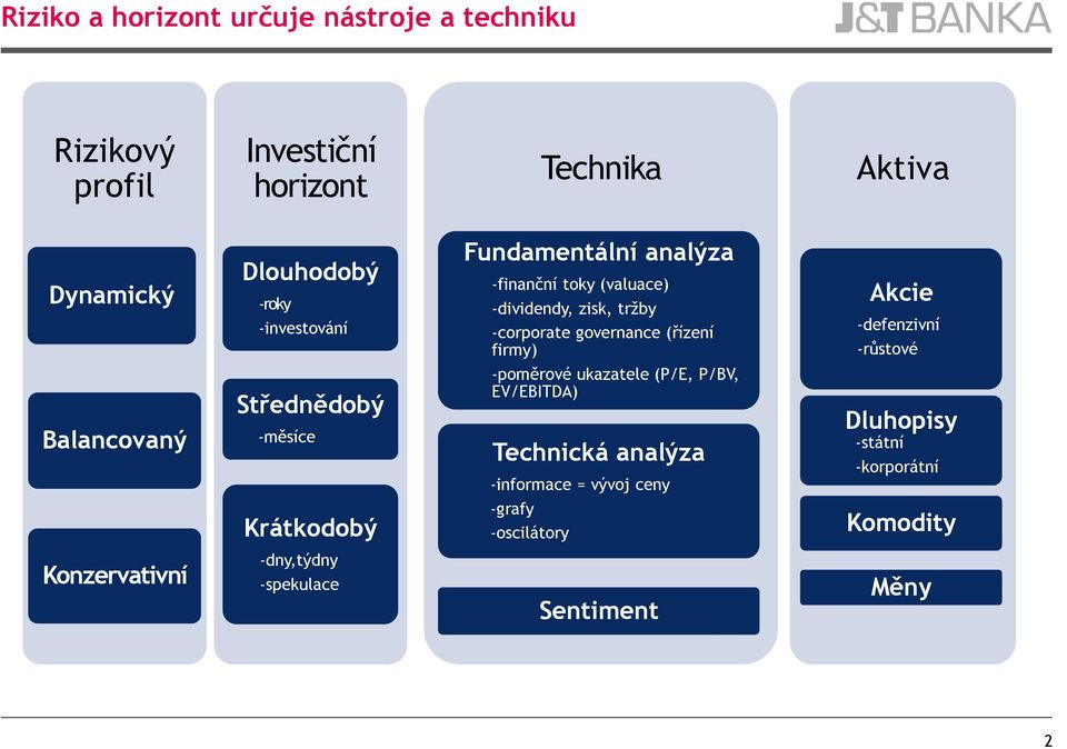 -defenzivní -růstové Balancovaný Střednědobý -měsíce -poměrové ukazatele (P/E, P/BV, EV/EBITDA) Technická analýza -informace =