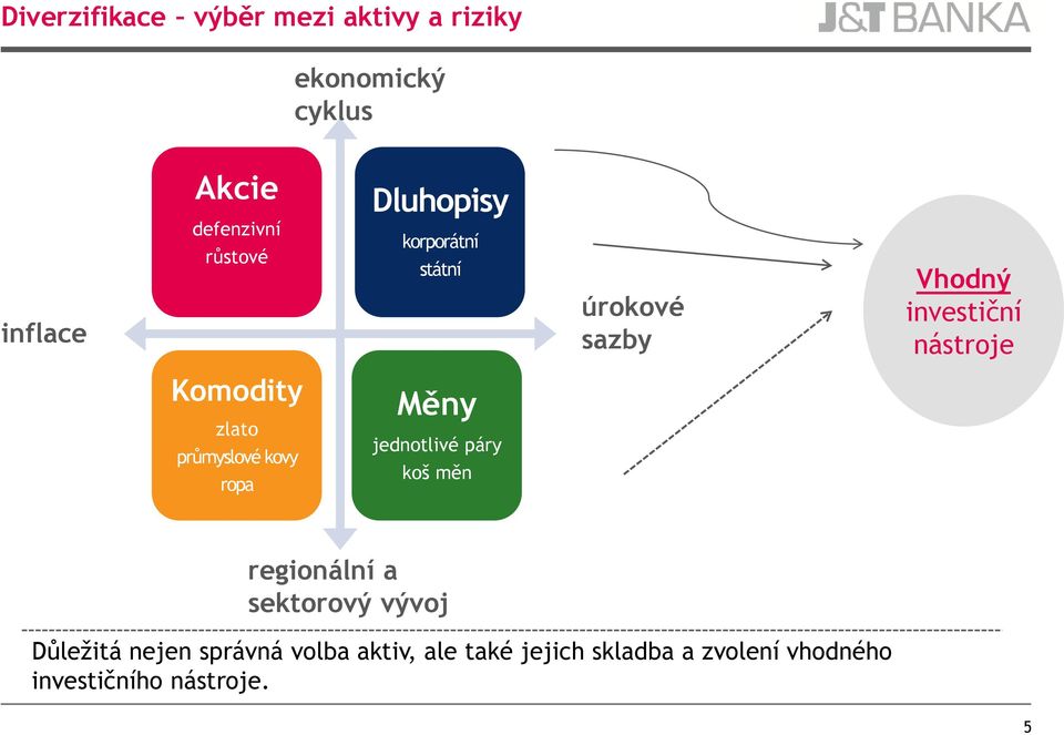 zlato průmyslové kovy ropa Měny jednotlivé páry koš měn regionální a sektorový vývoj