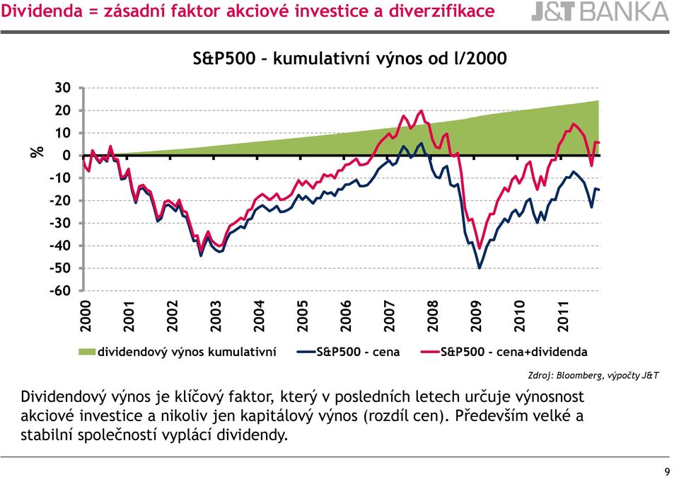 cena+dividenda Dividendový výnos je klíčový faktor, který v posledních letech určuje výnosnost akciové investice a nikoliv