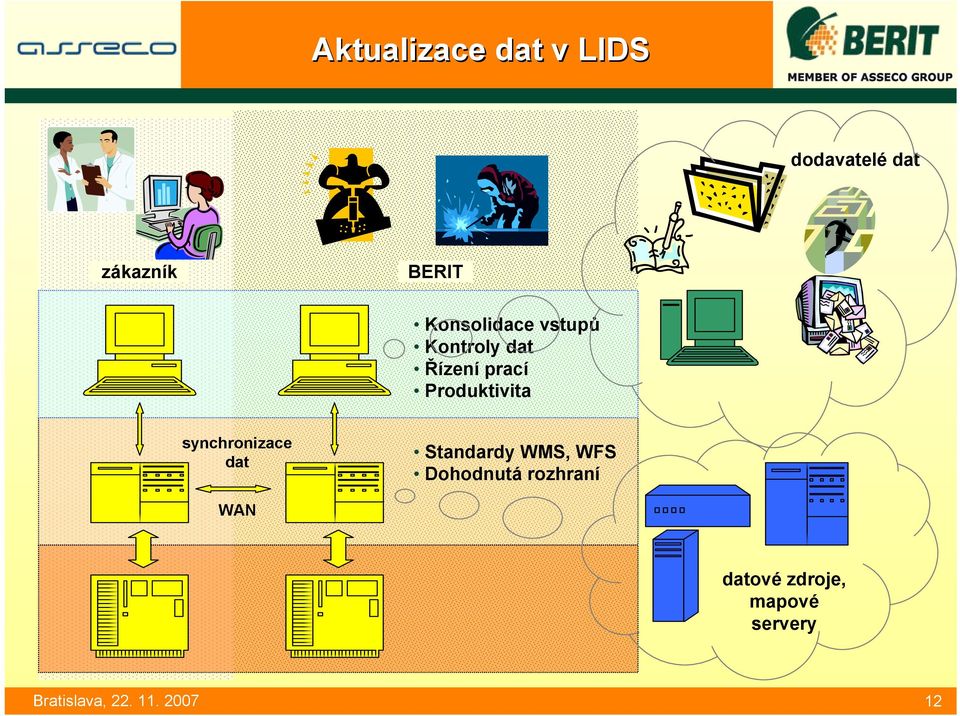 Produktivita synchronizace dat Standardy WMS, WFS