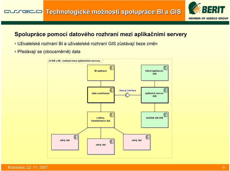 id GIS a BI - rozhraní mezi aplikačními servery BI aplikace klient (aplikace) GIS data warehouse datový