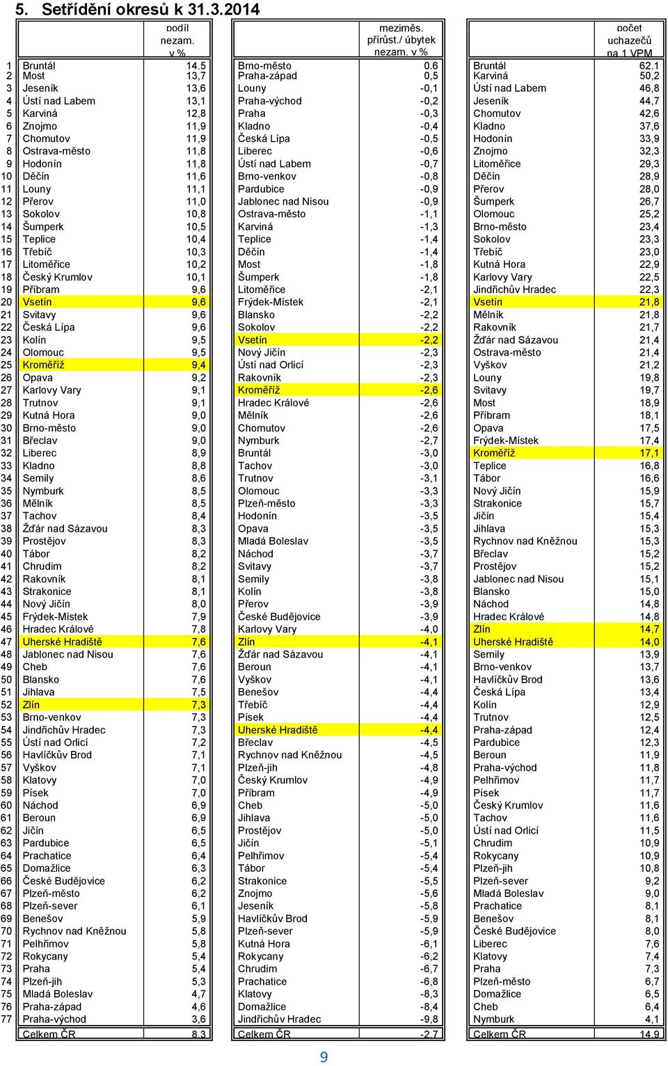 Karviná 12,8 Praha -0,3 Chomutov 42,6 6 Znojmo 11,9 Kladno -0,4 Kladno 37,6 7 Chomutov 11,9 Česká Lípa -0,5 Hodonín 33,9 8 Ostrava-město 11,8 Liberec -0,6 Znojmo 32,3 9 Hodonín 11,8 Ústí nad Labem