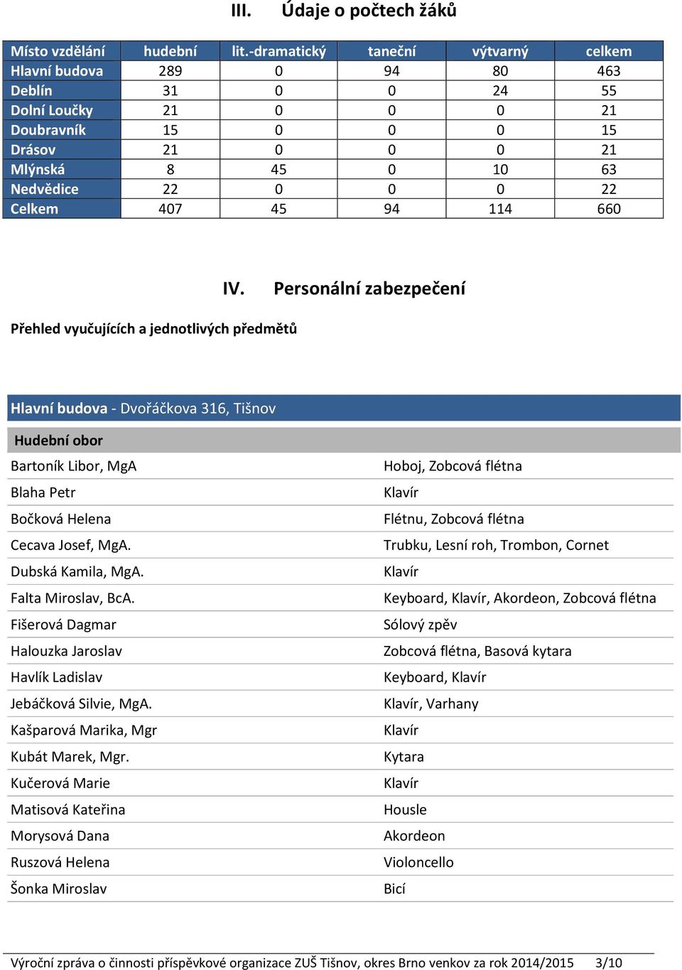 Celkem 407 45 94 114 660 IV. Personální zabezpečení Přehled vyučujících a jednotlivých předmětů Hlavní budova - Dvořáčkova 316, Tišnov Bartoník Libor, MgA Blaha Petr Bočková Helena Cecava Josef, MgA.