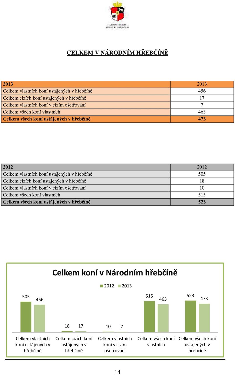 koní v cizím ošetřování 10 Celkem všech koní vlastních 515 Celkem všech koní ustájených v hřebčíně 523 Celkem koní v Národním hřebčíně 2012 2013 505 456 515 523 463 473 18 17 10 7